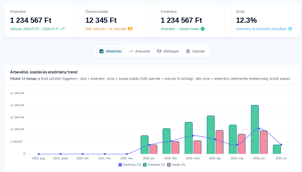 Mediscan Pénzügy dashboard – árbevétel, kiadás, eredmény és árrés, 12 havi trenddel